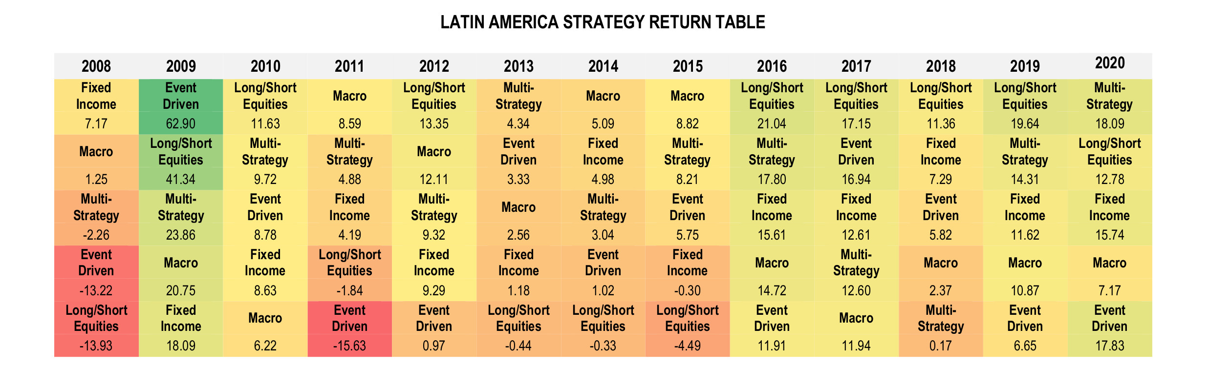 Latin American Hedge Funds Infographic September 2020 - Strategy Return Table