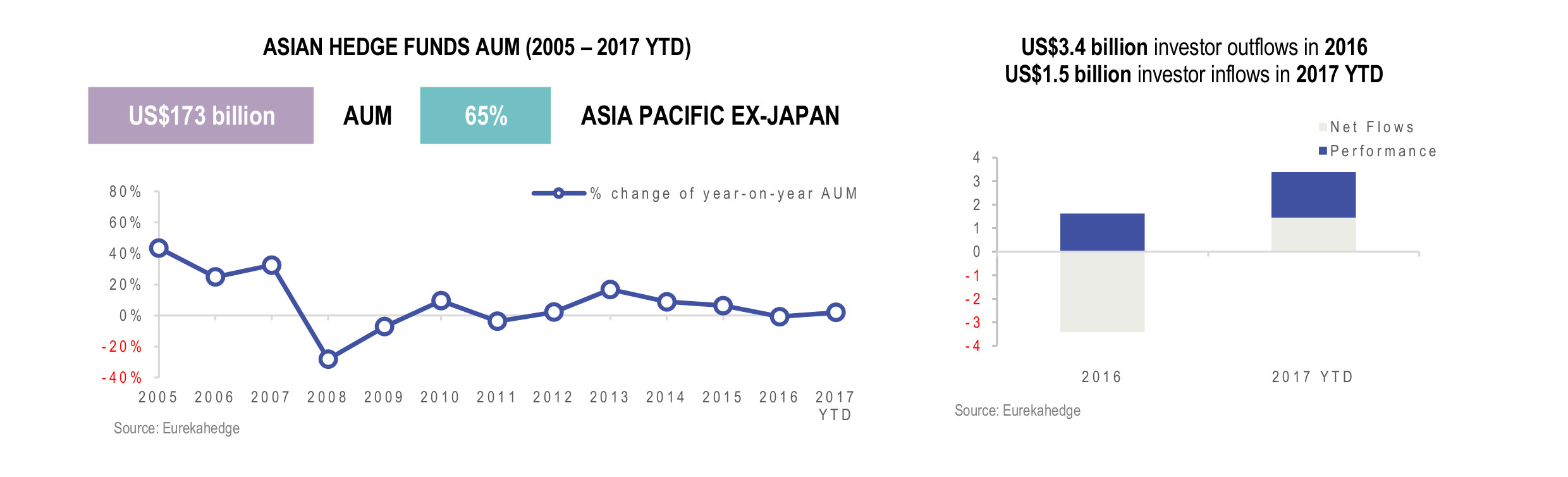 Asian Hedge Fund Infographic April 2017- AUM and Asia Pacific Ex-Japan