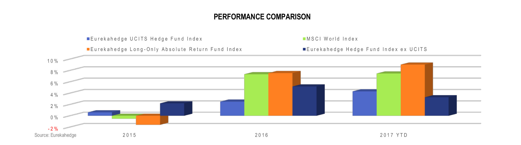 UCITS Hedge Fund Infographic July 2017 - Performance comparison