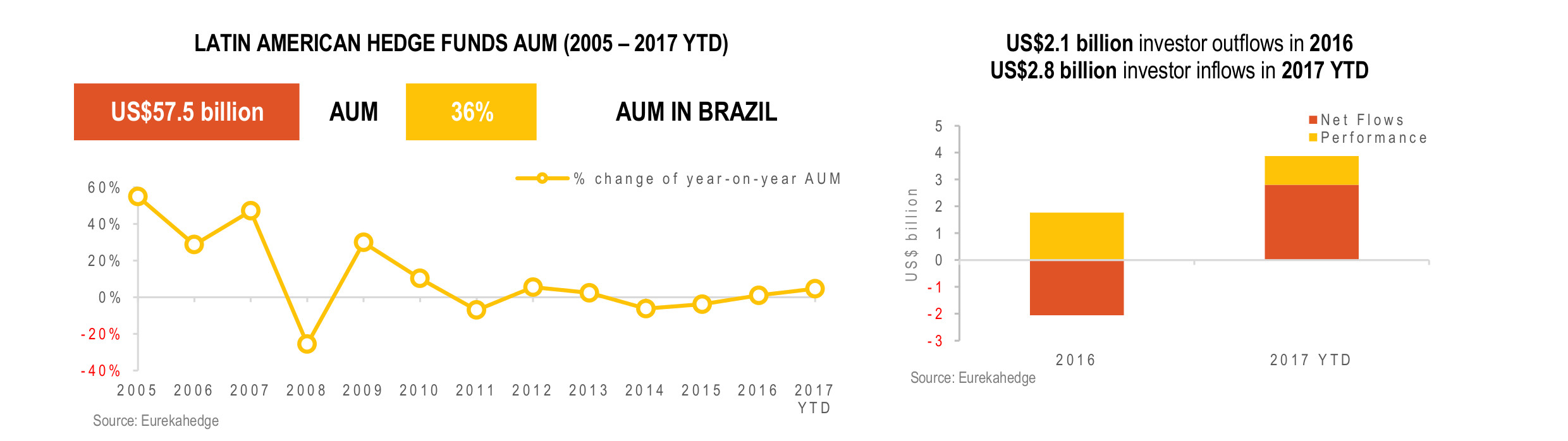 Latin American Hedge Fund Infographic June 2017- AUM