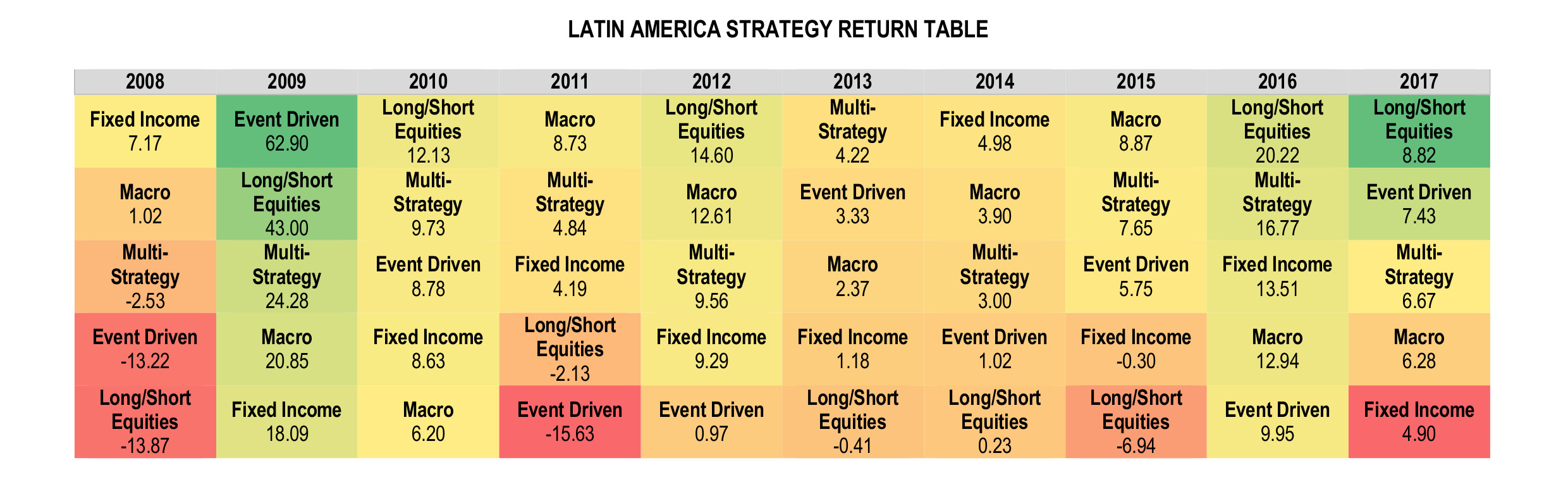 Latin American Hedge Fund Infographic June 2017 Strategy Return