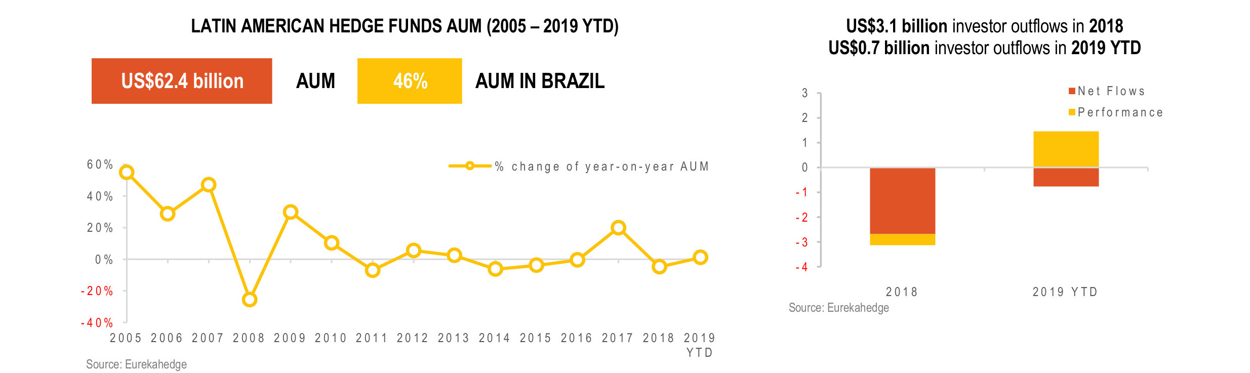 Latin American Hedge Funds Infographic May 2019 - AUM