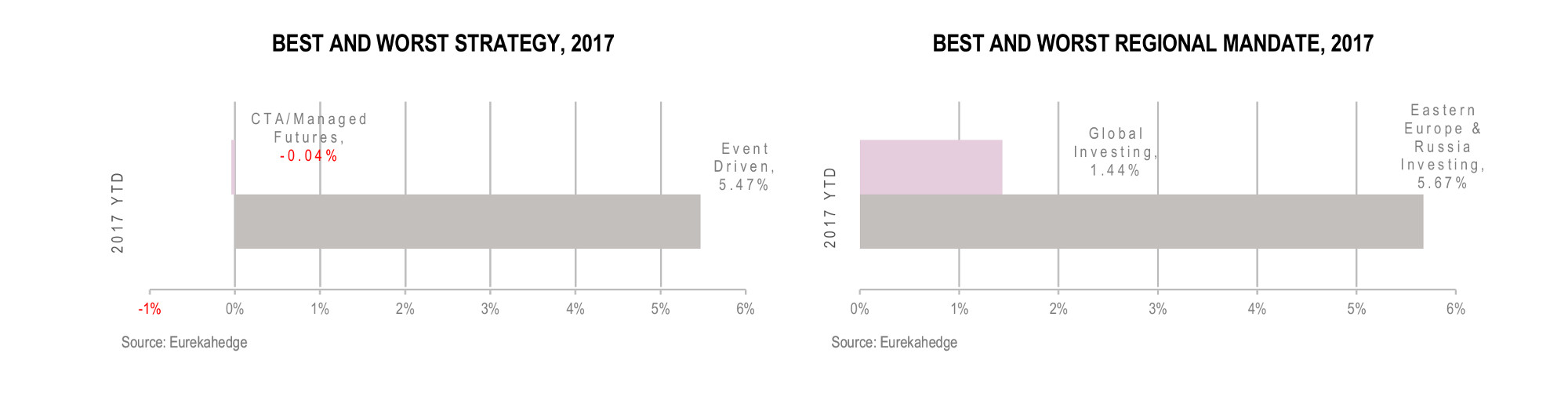 European Hedge Fund Infographic July 2017 - best worst strategy and regional mandate