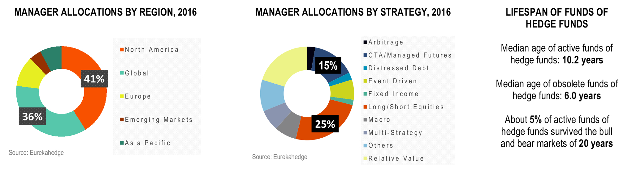 Funds of Hedge Funds Infographic May 2016 - Funds of hedge funds manager allocations by region and strategy, median lifespans