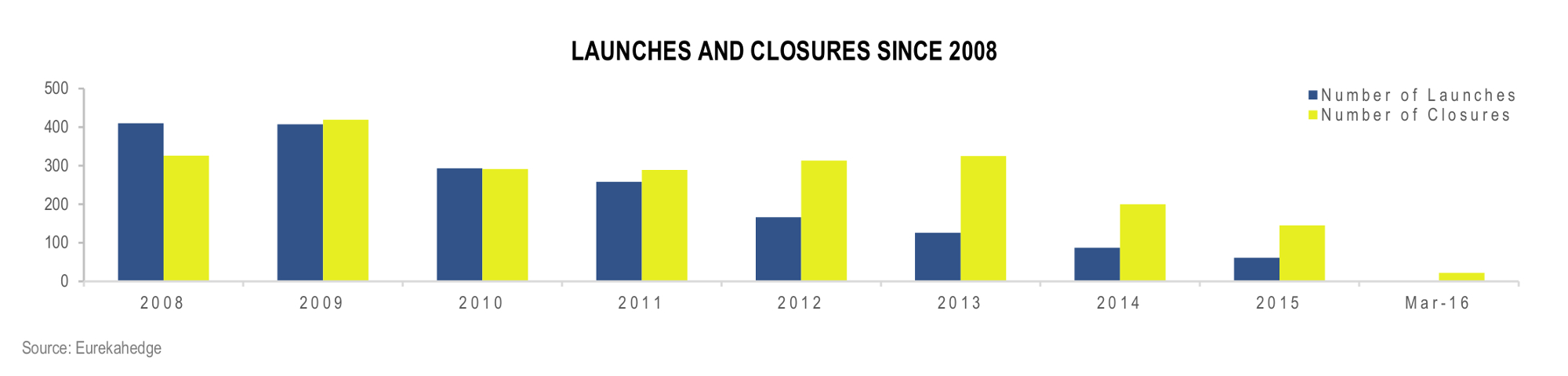 Funds of Hedge Funds Infographic May 2016 - Fund launches and closures since 2008