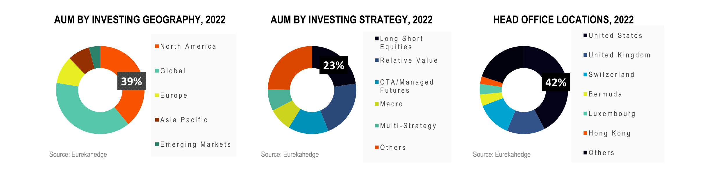 Fund of Hedge Funds Infographic June 2022 - AUM by investing Geography