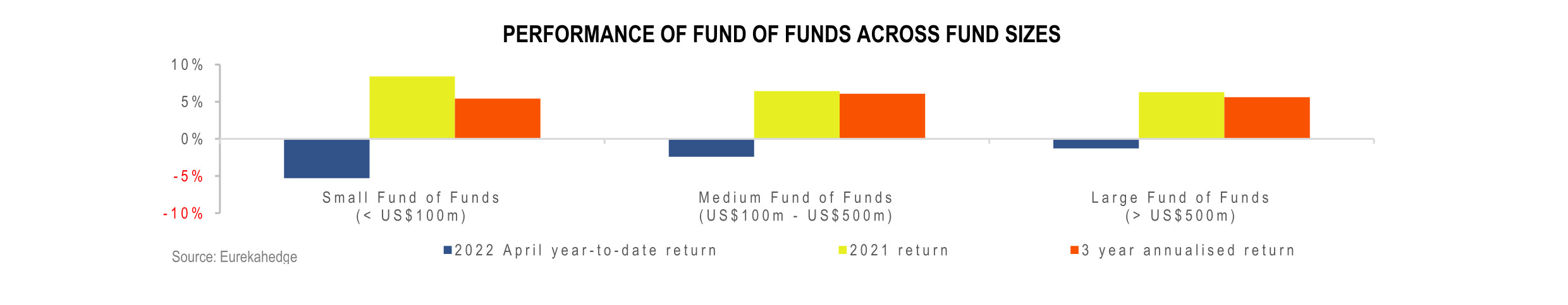 Fund of Hedge Funds Infographic June 2022 - Performance