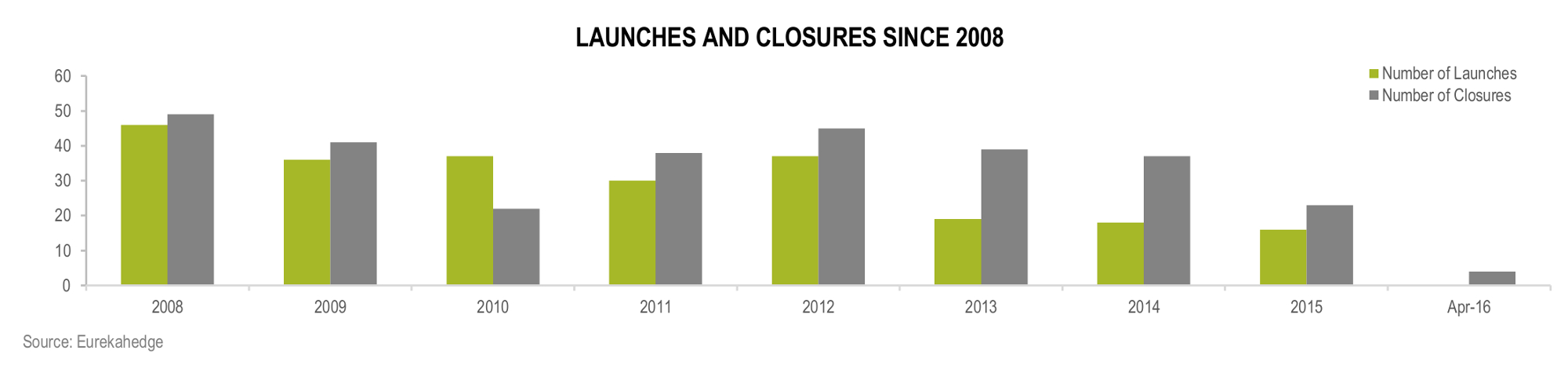 Latin American Hedge Funds Infographic June 2016 - Fund launches and closures since 2008