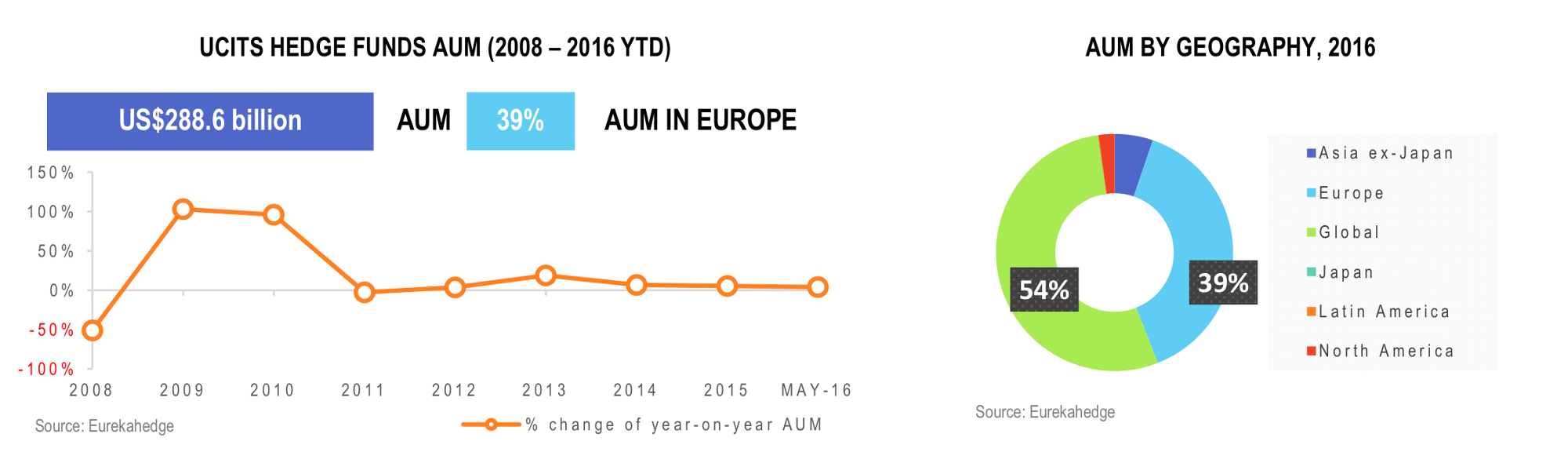 UCITS Hedge Funds Infographic July 2016 - Total regional AUM and number of funds