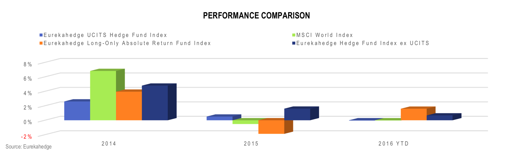 UCITS Hedge Funds Infographic July 2016 - Performance comparison