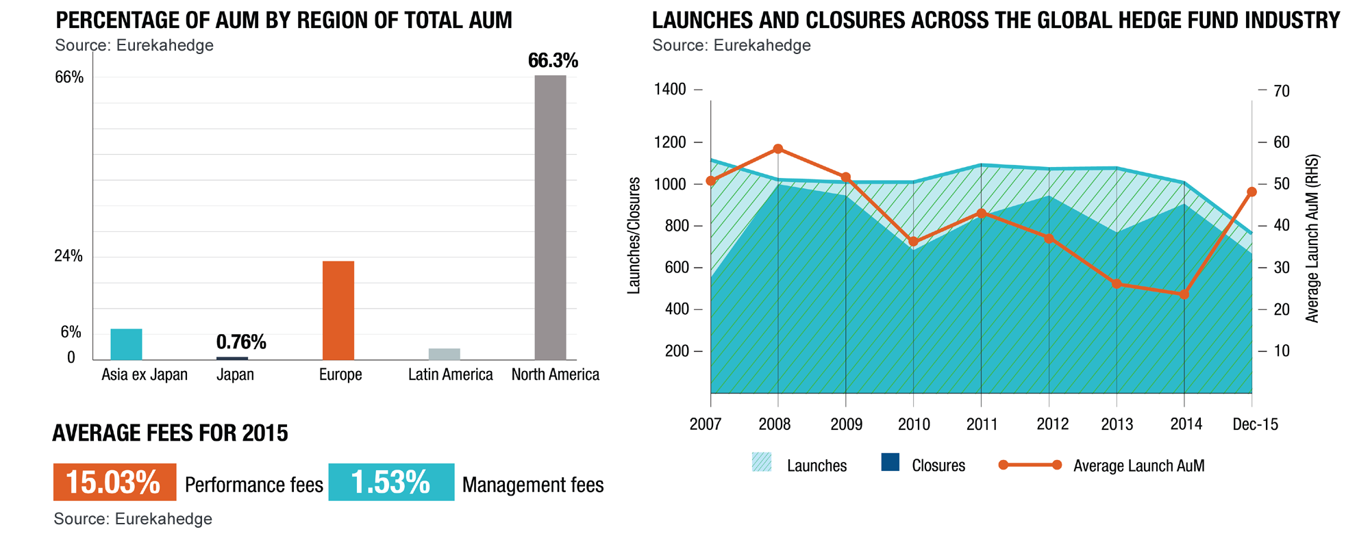 Hedge Funds 2015 Overview Infographic - Hedge fund AUM, launches and closures across the global hedge fund industry