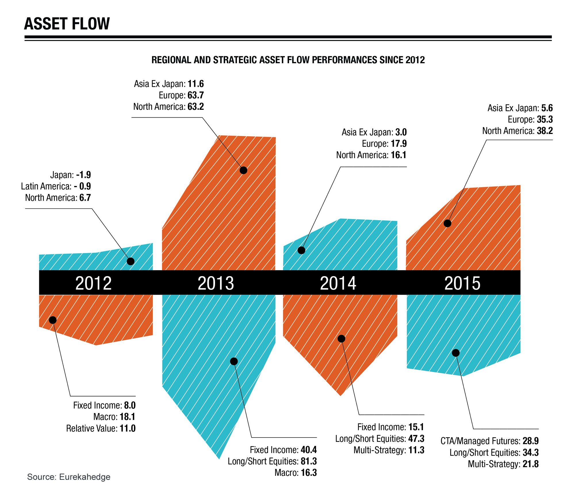 Hedge Funds 2015 Overview Infographic - Regional and strategic asset flow performance 2012 to 2015