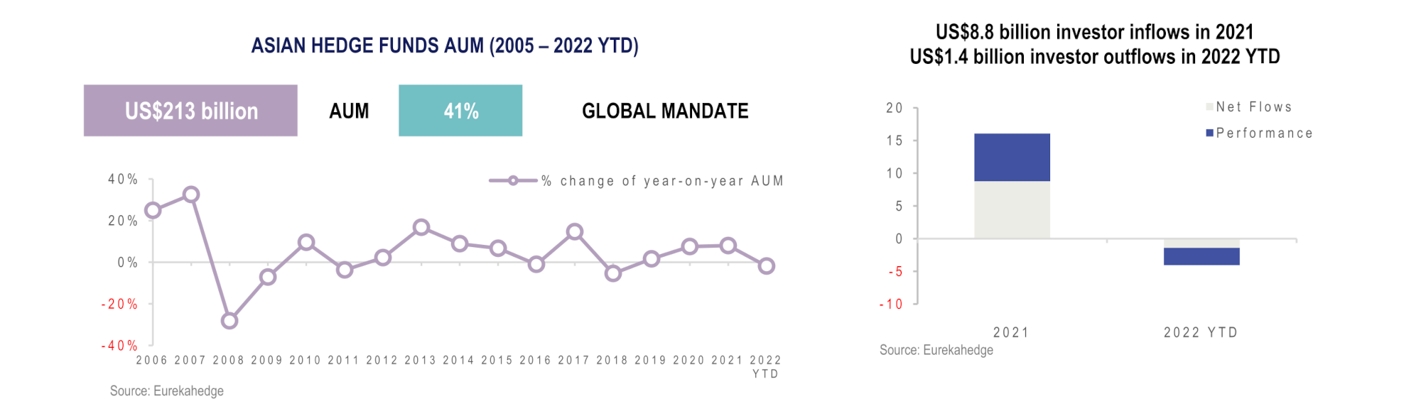 Asian Hedge Funds Infographic February 2022 - AUM