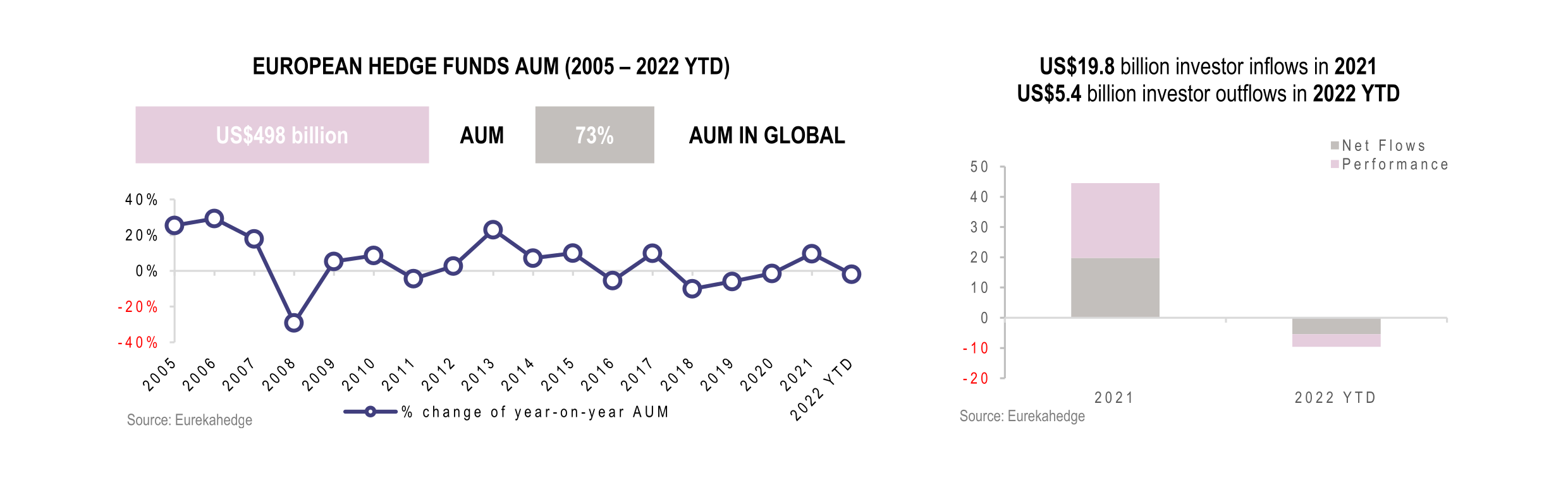 Global Hedge Funds Infographic May 2022 - AUM