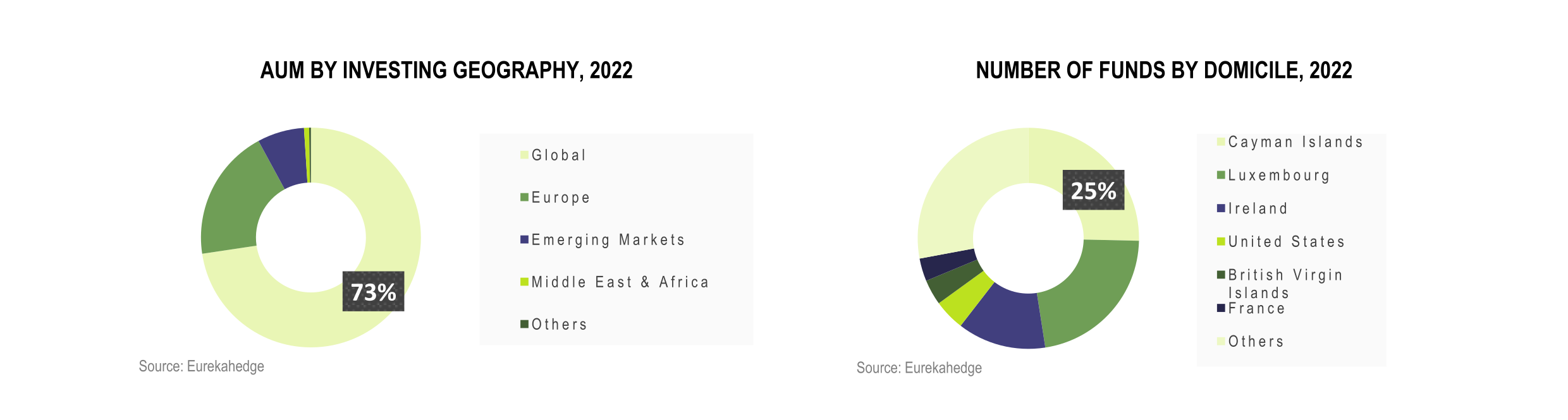 Global Hedge Funds Infographic May 2022 - AUM by investing Geography