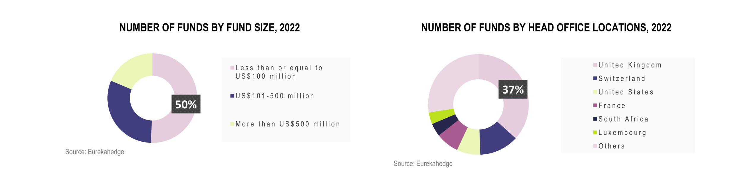 Global Hedge Funds Infographic May 2022 - funds by fund size and head office location