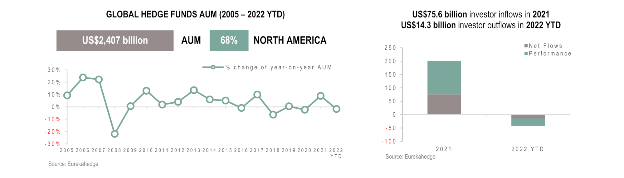 Global Hedge Funds Infographic April 2022 - AUM