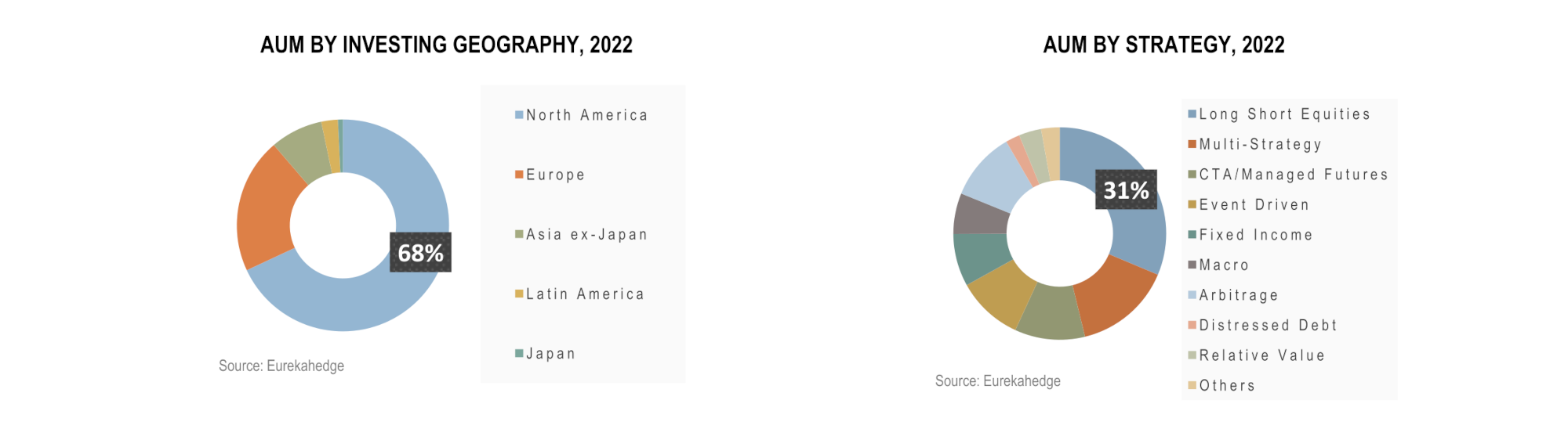Global Hedge Funds Infographic April 2022 - AUM by investing Geography