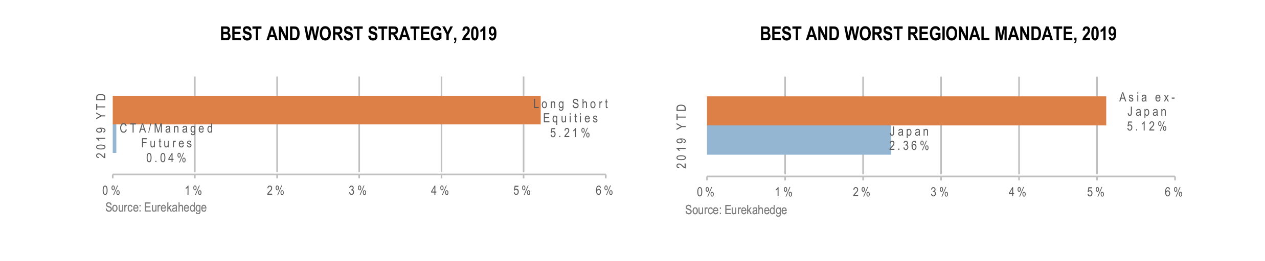 Global Hedge Funds Infographic April 2019 - best and worst strategy and regional mandate