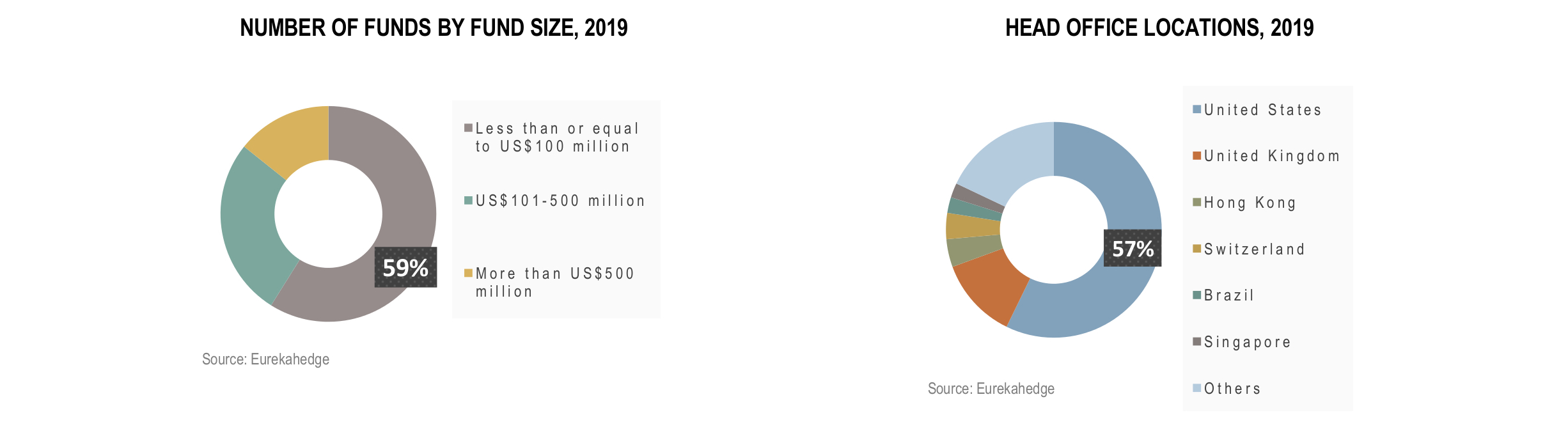 Global Hedge Funds Infographic April 2019 - funds by size and head office location