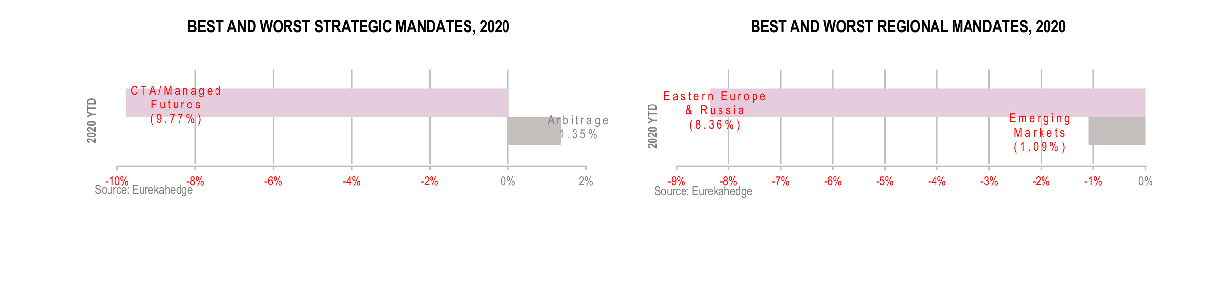 European Hedge Funds Infographic April 2020 - best and worst strategy and regional mandate 2020