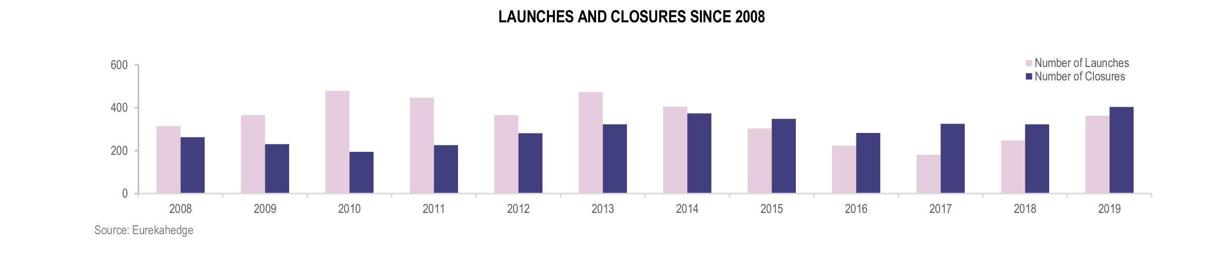 European Hedge Funds Infographic April 2020 - Launches and Closures