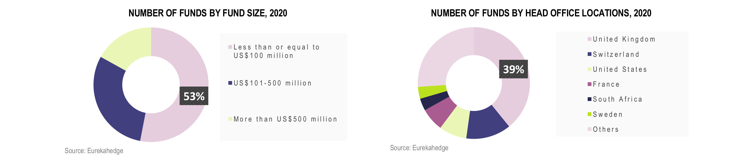 European Hedge Funds Infographic April 2020 - funds by fund size and head office location