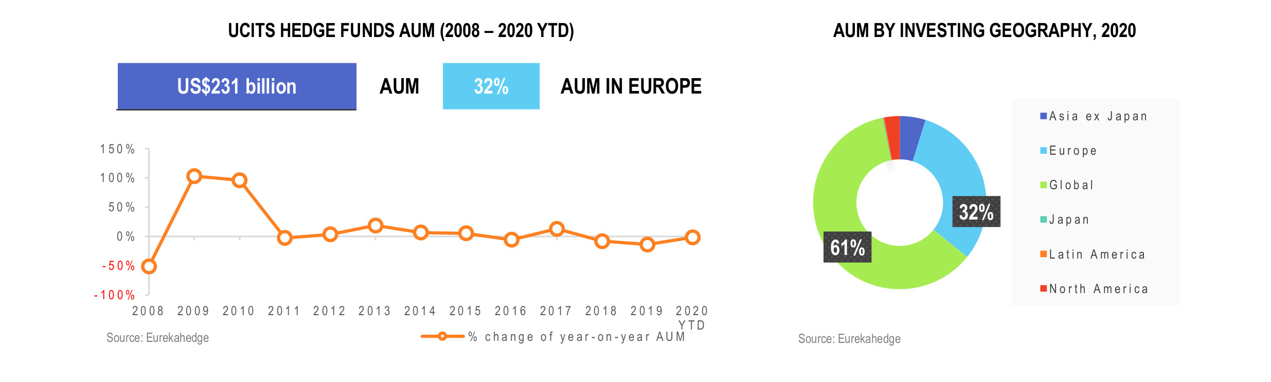 UCITS Hedge Funds Infographic April 2020 - AUM