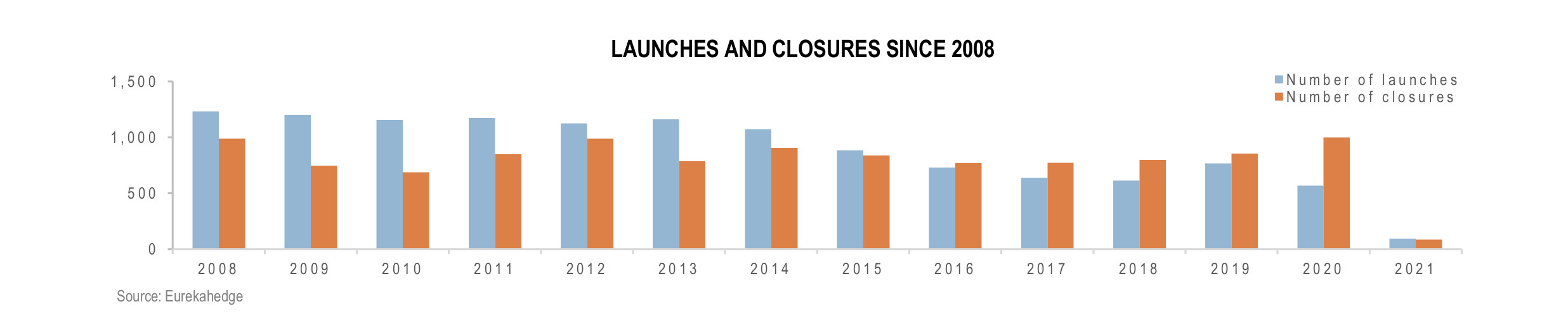 Global Hedge Funds Infographic April 2021 - Launches and Closures