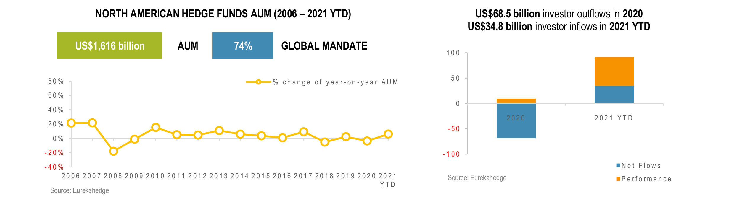 North American Hedge Funds Infographic Aug 2021 - AUM