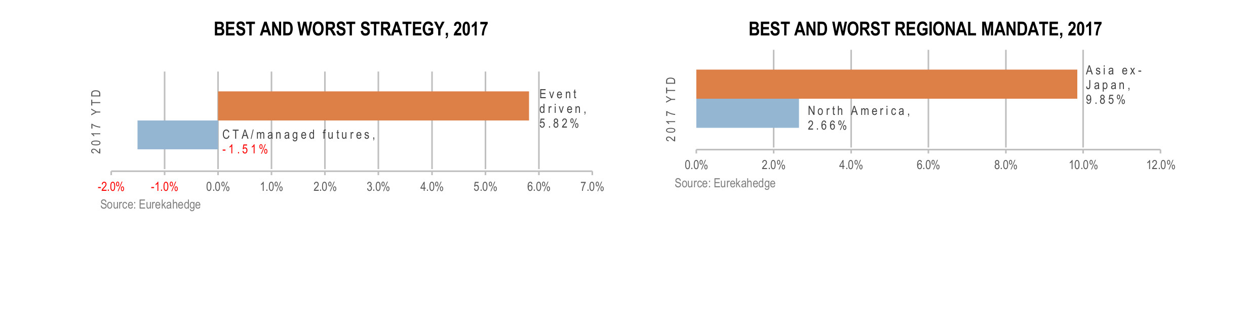 Global Hedge Fund Infographic August 2017 - best worst strategy and regional mandate