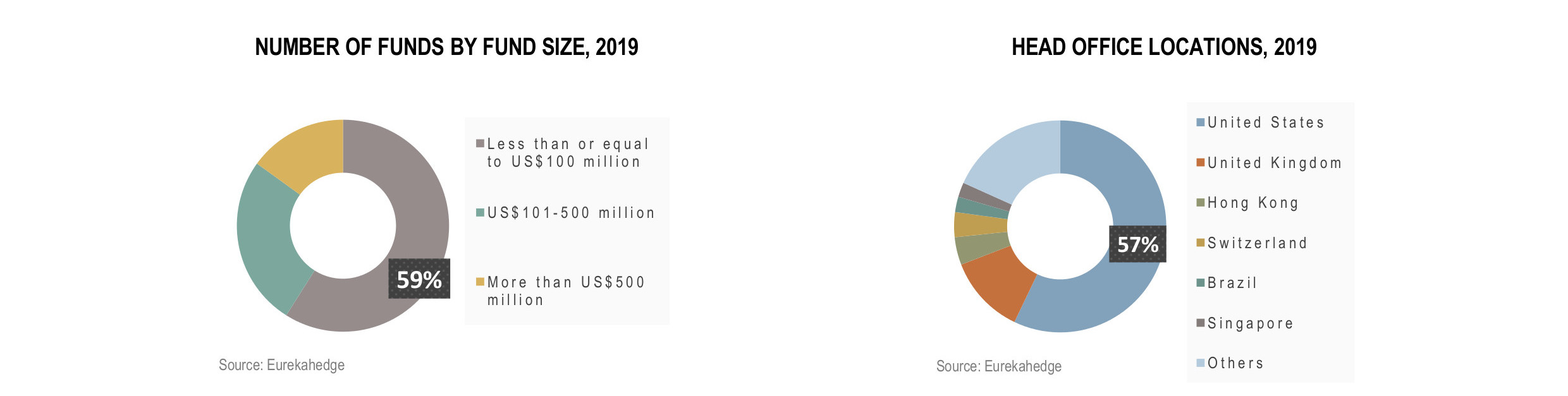 Global Hedge Funds Infographic August 2019 - funds by fund size and head office location