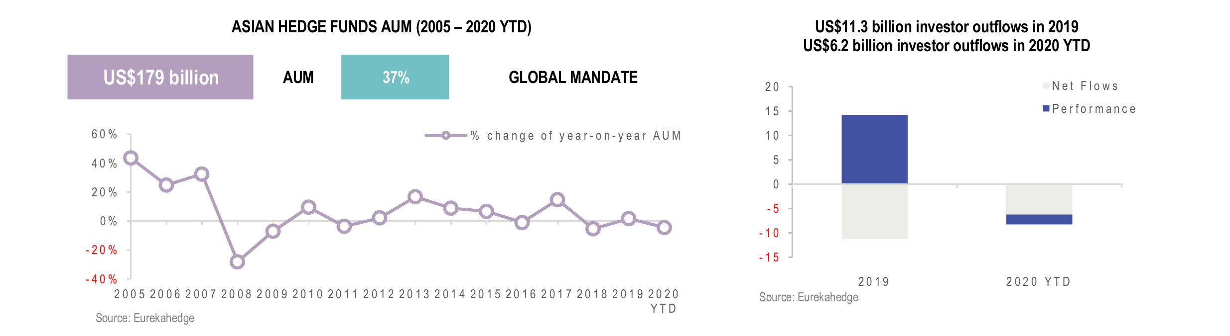 Asian Hedge Funds Infographic August 2020 - AUM