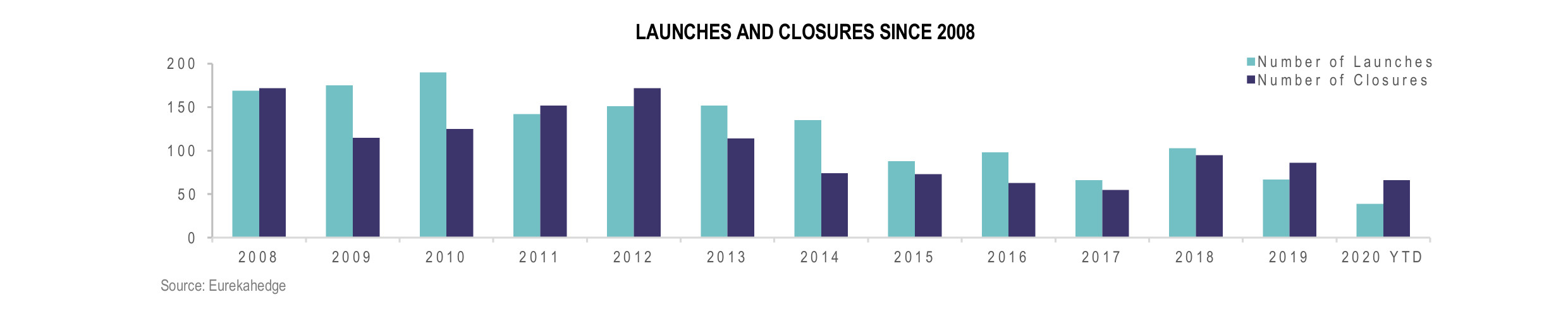 Asian Hedge Funds Infographic August 2020 - Launches and Closures