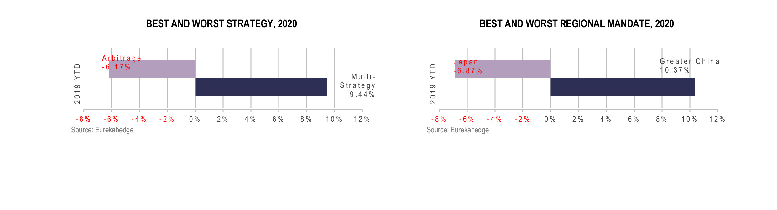 Asian Hedge Funds Infographic August 2020 - best and worst strategy and regional mandate 2020