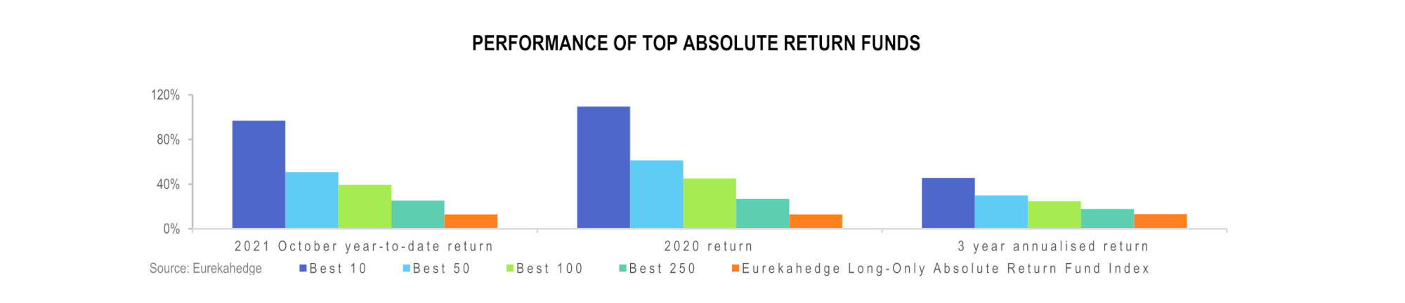 Long-only absolute return Funds Infographic Dec 2021 - Fund Performance