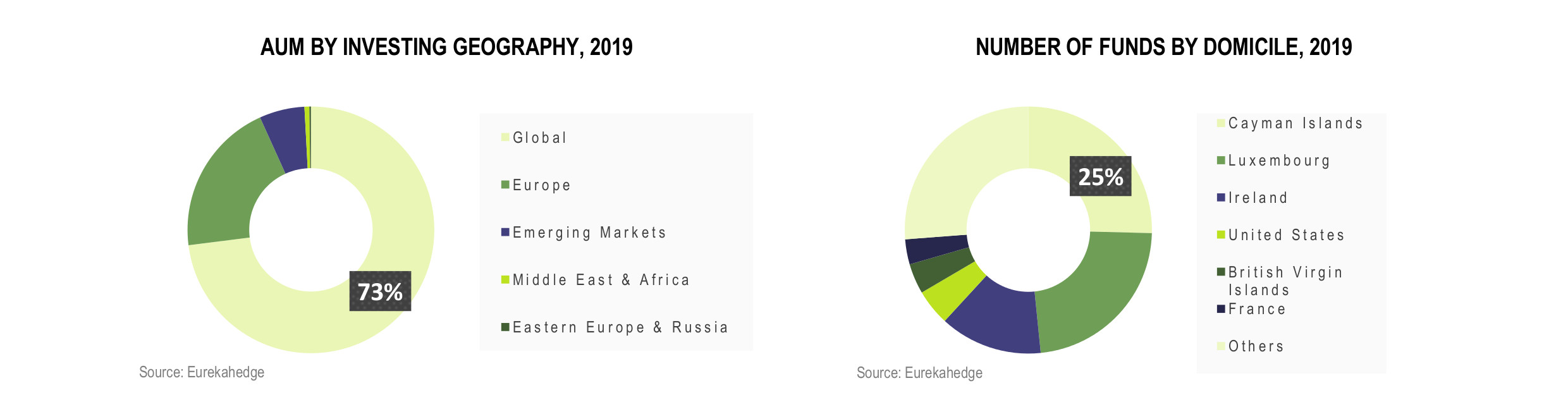 European Hedge Funds Infographic December 2019 - AUM by investing geography and number of funds by domicile