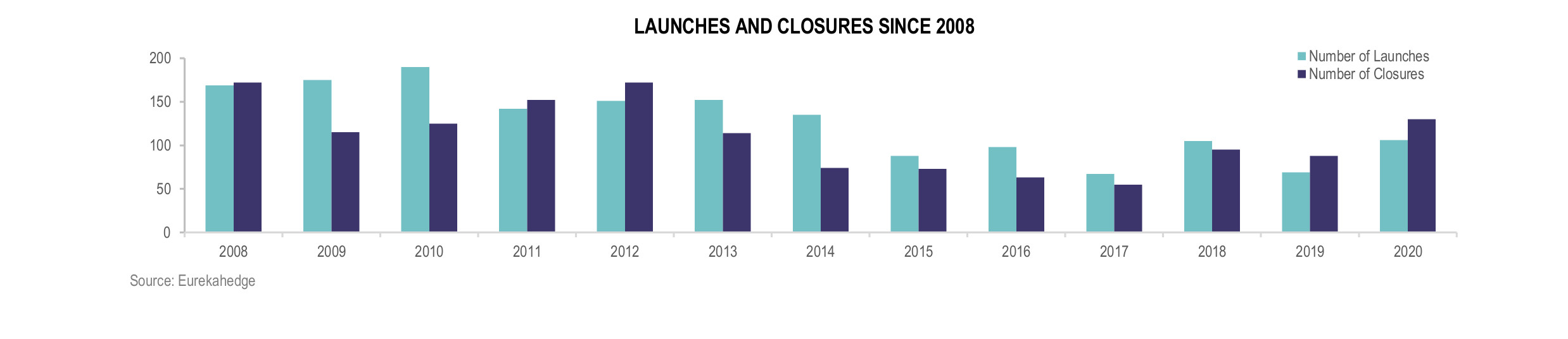 Asian Hedge Funds Infographic February 2021 - Launches and Closures