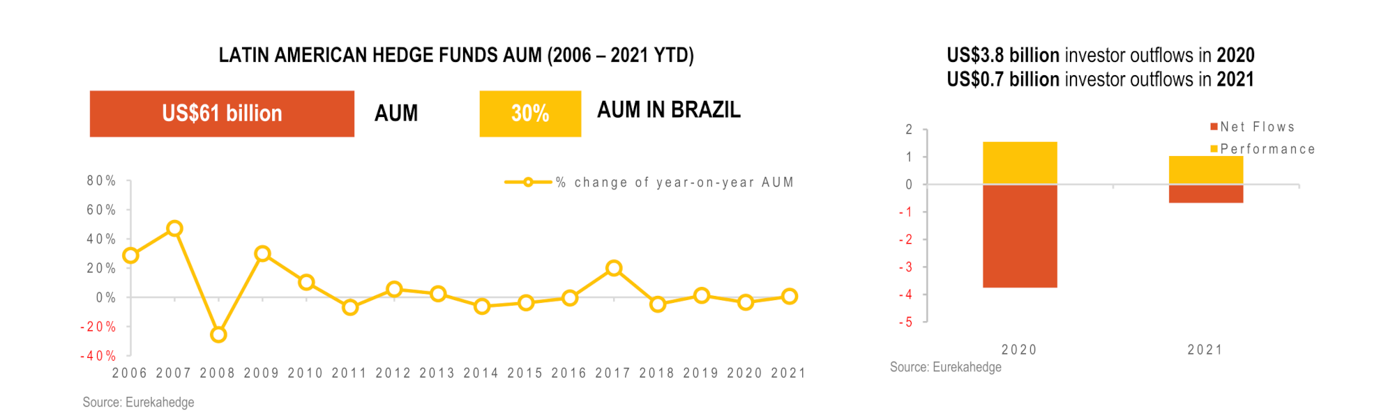 Latin American Hedge Funds Infographic February 2022 - AUM