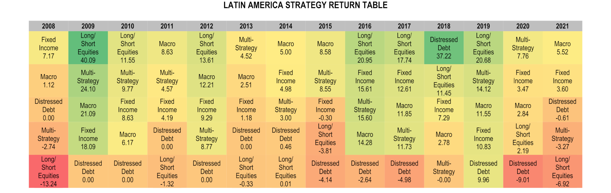 Latin American Hedge Funds Infographic February 2022 - Strategy return table