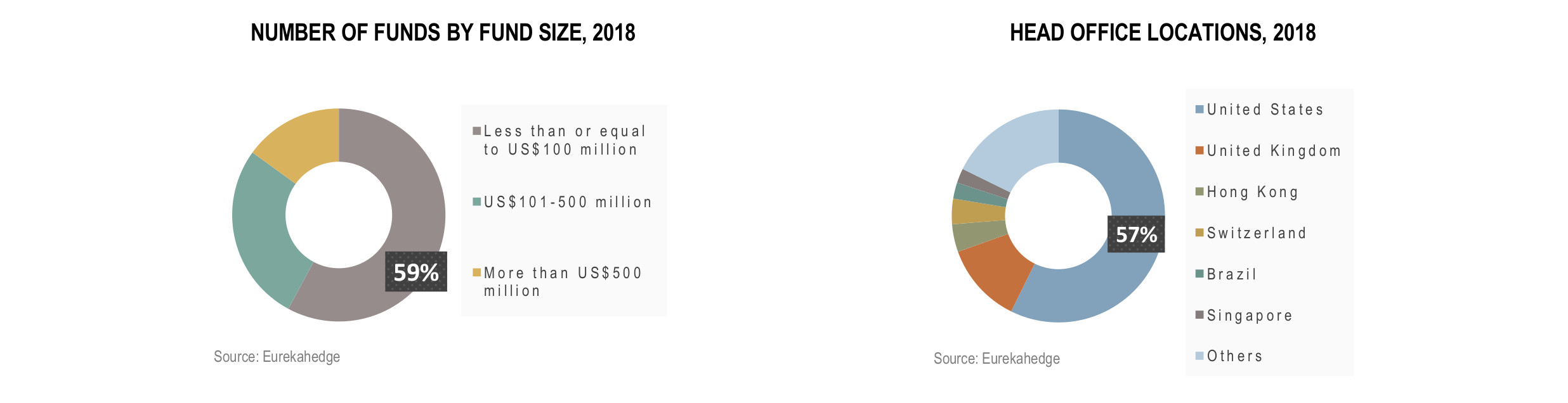 Global Hedge Funds Infographic January 2019 - number of funds by fund size, number of funds by head office locations