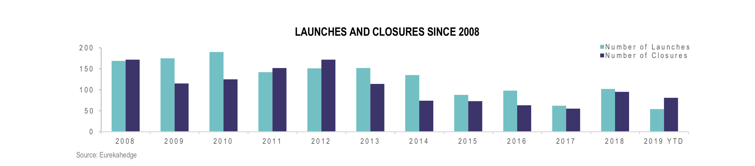 Asian Hedge Funds Infographic January 2020 - Launches and closures