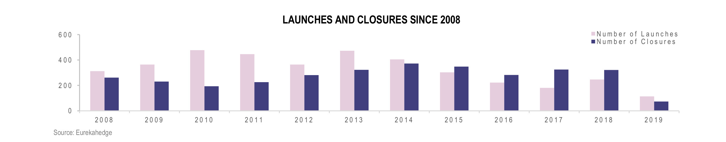 European Hedge Funds Infographic July 2019 - launches and closures