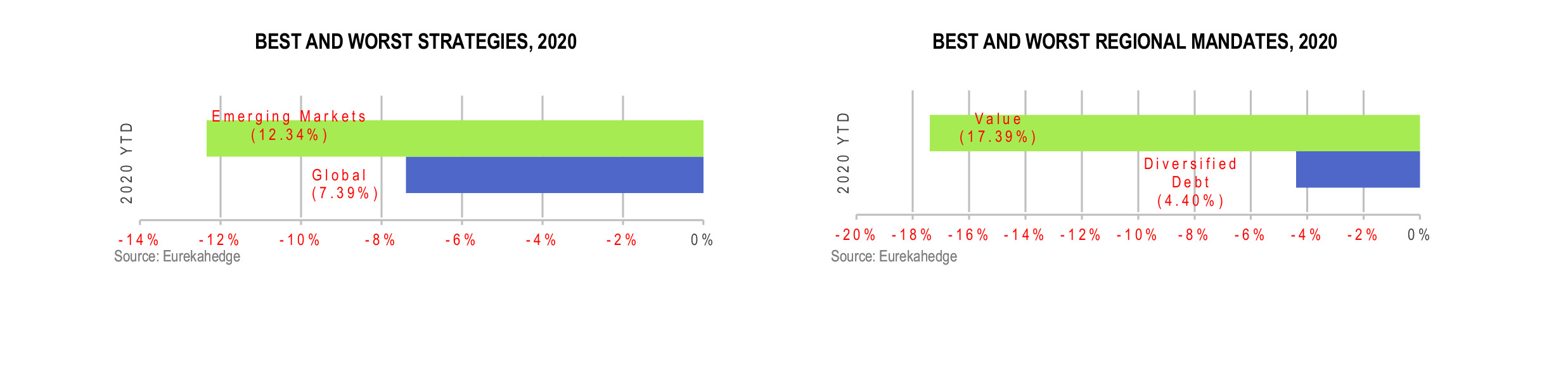 Long-only Absolute Return Funds Infographic July 2020 - best and worst strategy and regional mandate 2020