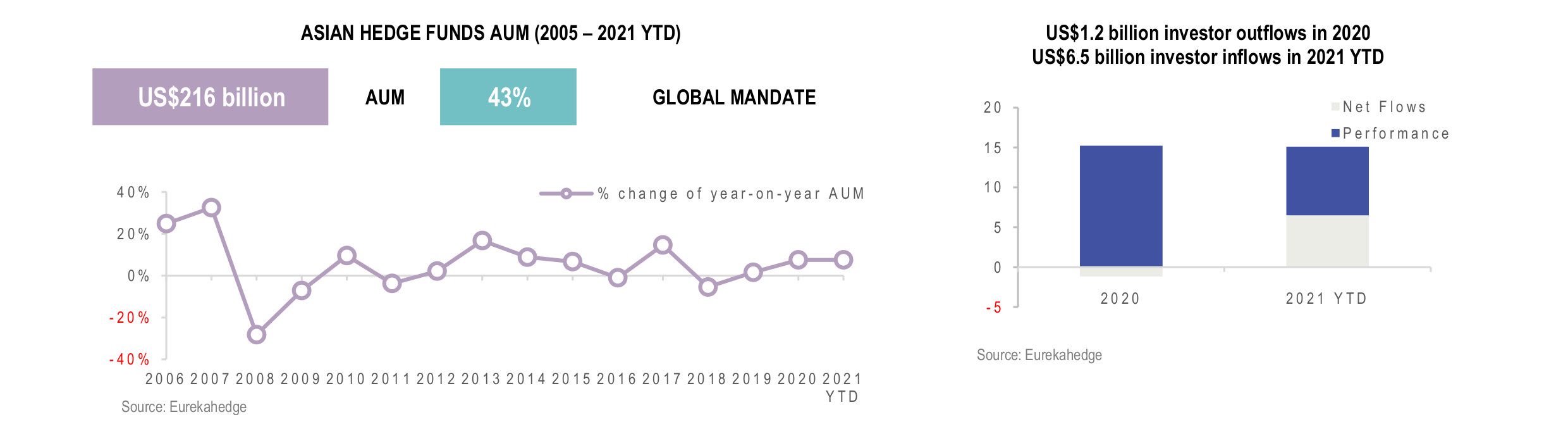 Asian Hedge Funds Infographic July 2021 - AUM