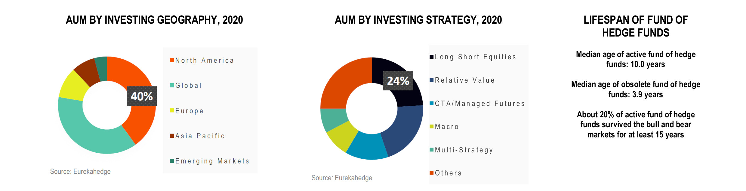 Funds of Hedge Funds Infographic June 2020 - AUM by investing geography and AUM by strategy