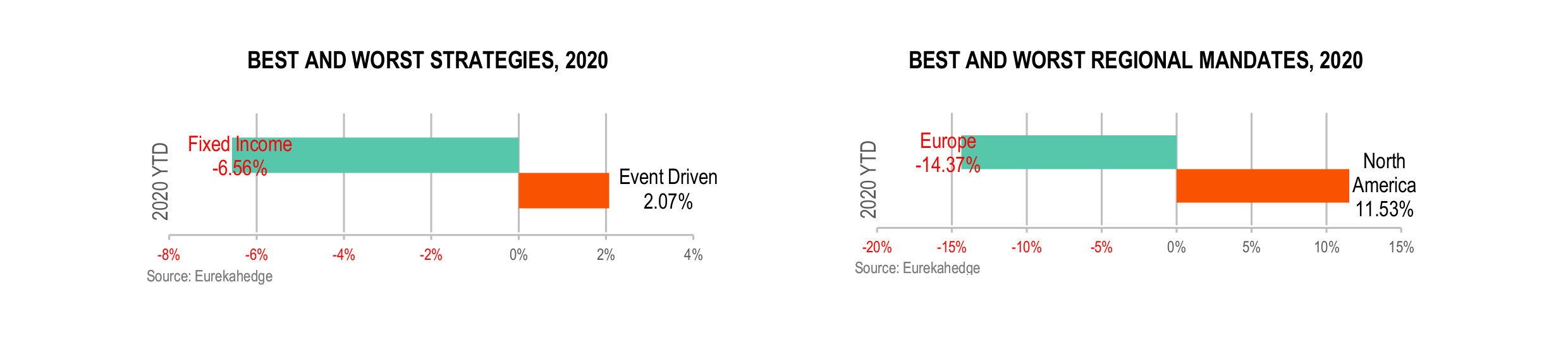 Fund of Hedge Funds Infographic June 2020 - best and worst strategy and regional mandate 2020