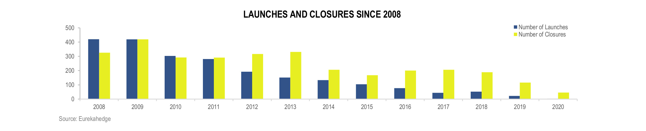 Funds of Hedge Funds Infographic June 2020 - Launches and Closures