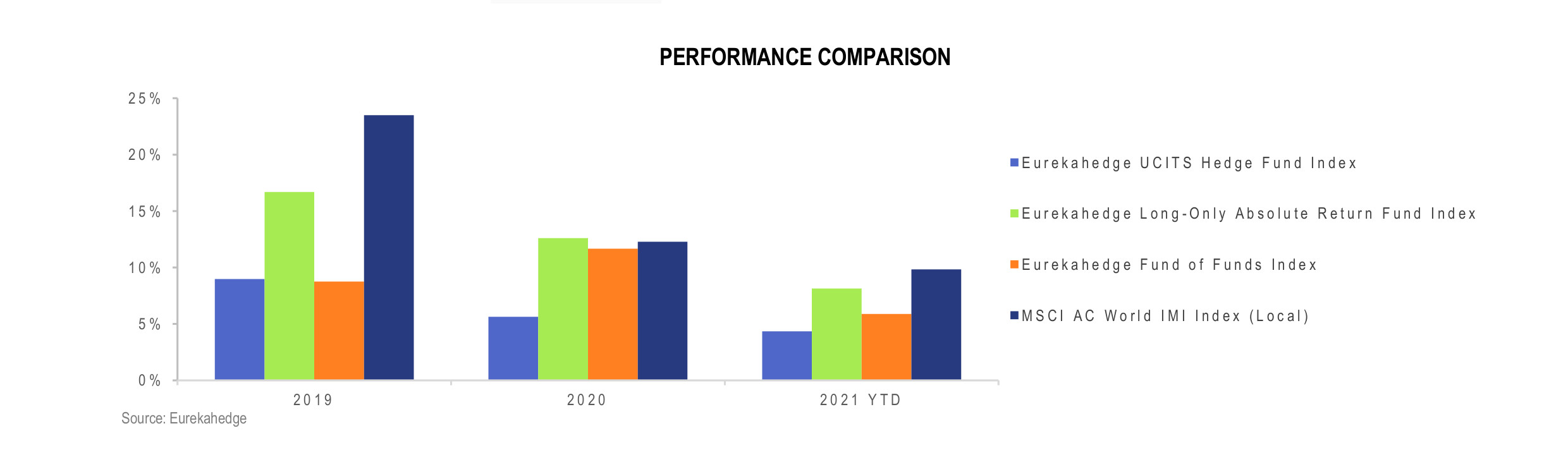 UCITS Hedge Funds Infographic June 2021 - Performance Comparison
