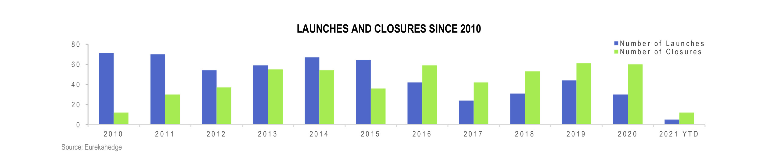 UCITS Hedge Funds Infographic June 2021 - Launches and Closures